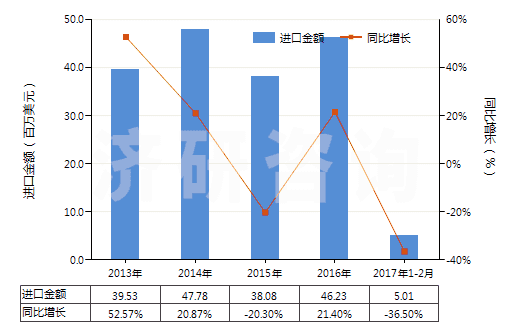 2013-2017年2月中國(guó)硬化蛋白或纖維素材料制人造腸衣(香腸用腸衣)(HS39171000)進(jìn)口總額及增速統(tǒng)計(jì)